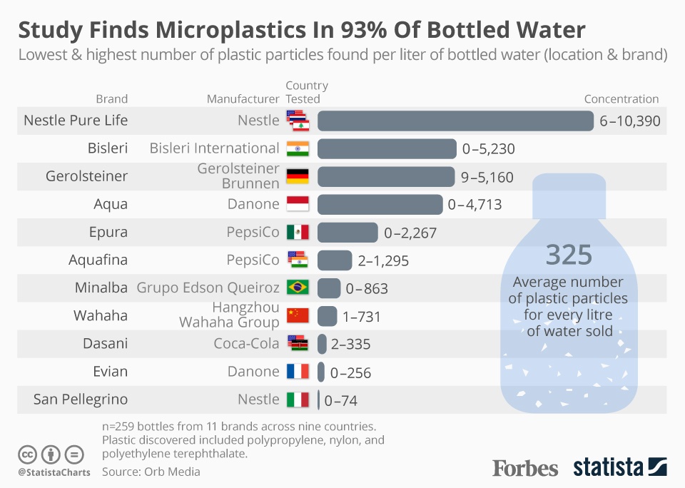 Microplastics Water Contaminations Around The World