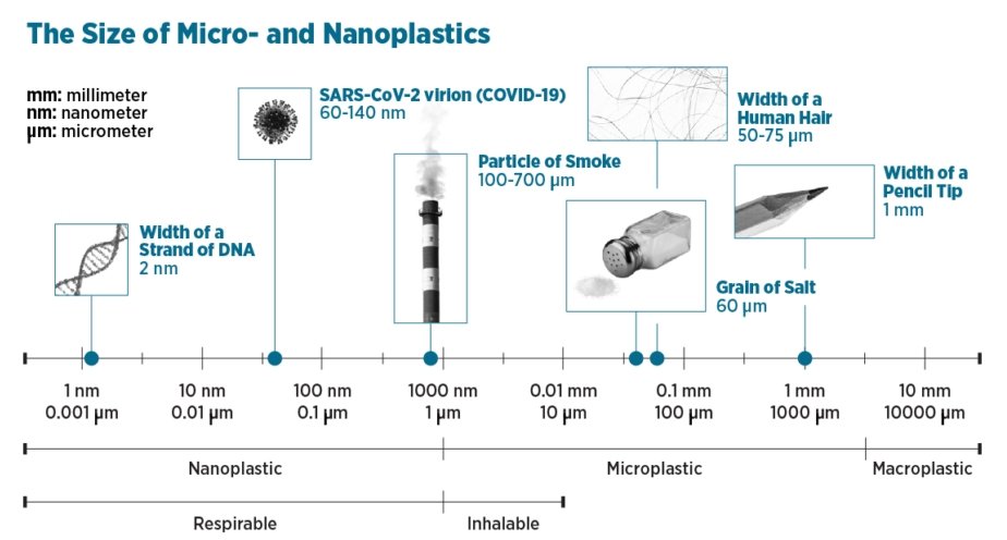 Size of Microplastics